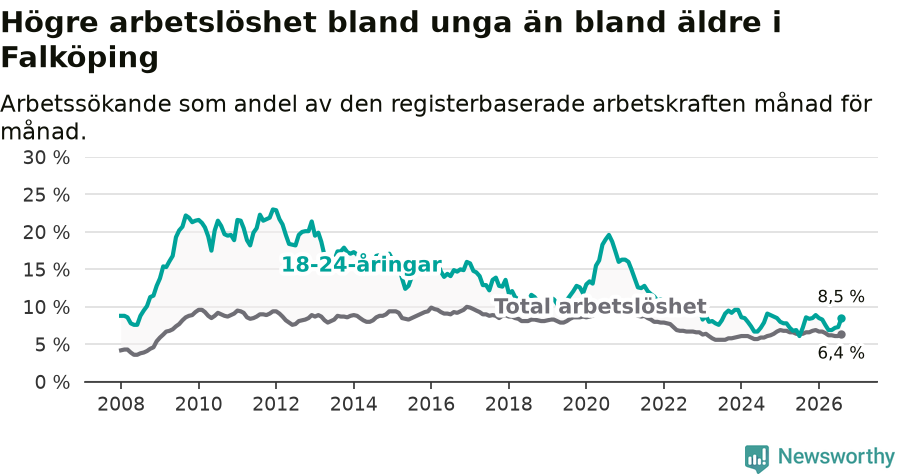 Graf: Skillnad i arbetslöshet mellan unga och hela befolkningen i Falköpings kommun