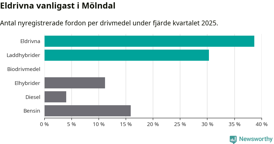 Graf: Antal nyregistrerade fordon per drivmedel
