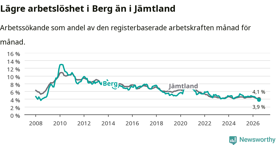 Graf: Arbetslöshet i Bergs kommun och Jämtlands län