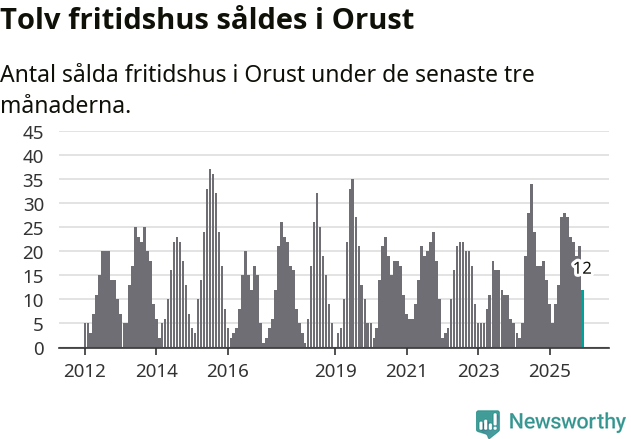 Graf: Antal sålda fritidshus i Orusts kommun