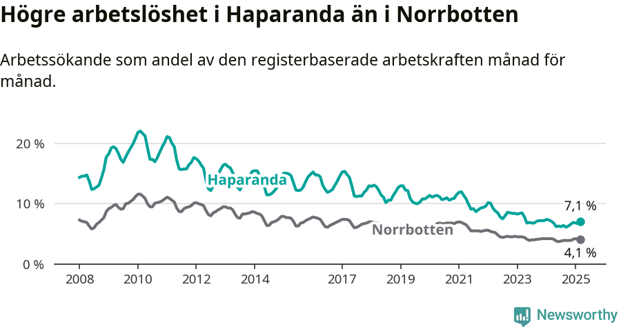 Graf: Arbetslöshet i Haparanda kommun och Norrbottens län