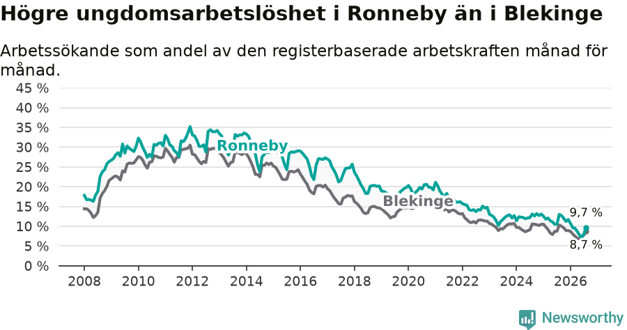 Graf: Arbetslöshet bland unga i Ronneby kommun och Blekinge län
