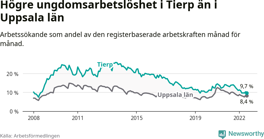 Graf: Arbetslöshet bland unga i Tierps kommun och Uppsala län