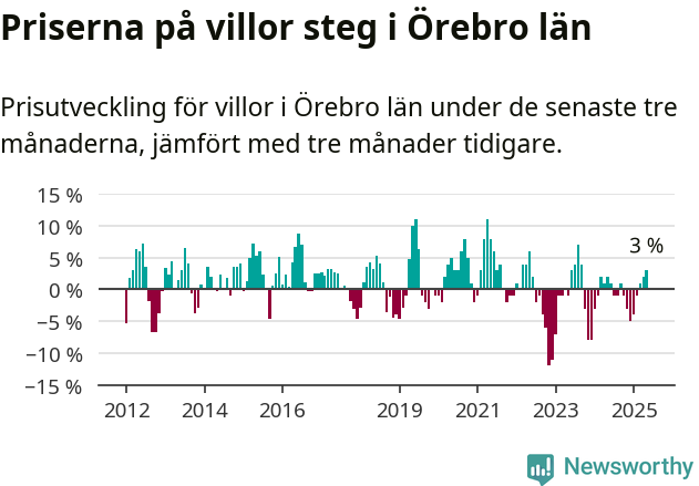 Graf: Prisutveckling för villor i Örebro län