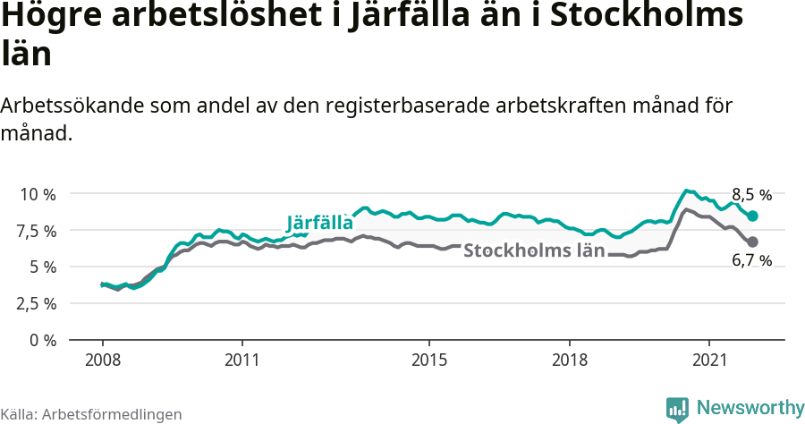Graf: Arbetslöshet i Järfälla kommun och Stockholms län