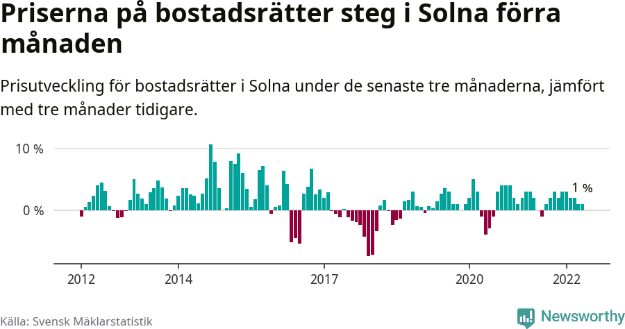 Graf: Prisutveckling för bostadsrätter i Solna kommun