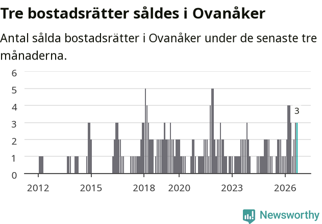 Graf: Antal sålda bostadsrätter i Ovanåkers kommun