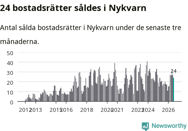 Graf: Antal sålda bostadsrätter i Nykvarns kommun