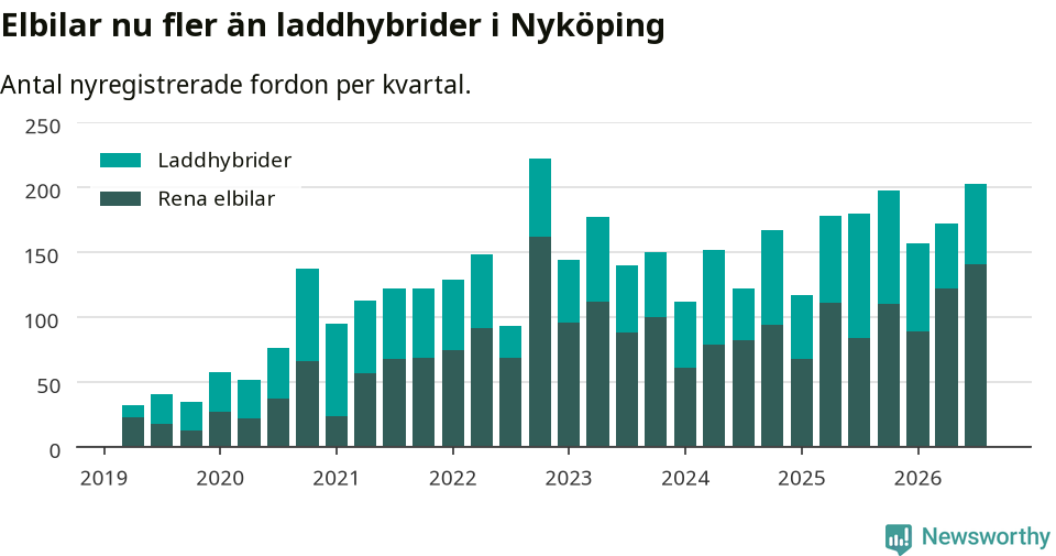 Graf: Antal nya laddhybrider och elbilar över tid