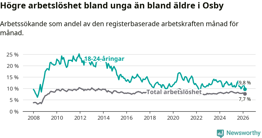 Graf: Skillnad i arbetslöshet mellan unga och hela befolkningen i Osby kommun