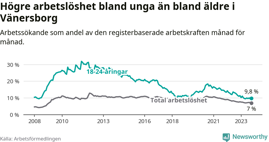 Graf: Skillnad i arbetslöshet mellan unga och hela befolkningen i Vänersborgs kommun