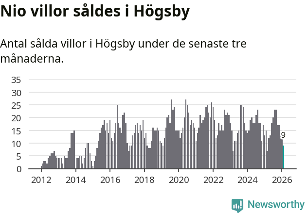 Graf: Antal sålda villor i Högsby kommun