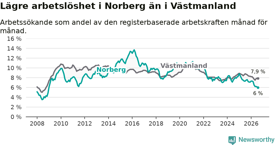 Graf: Arbetslöshet i Norbergs kommun och Västmanlands län