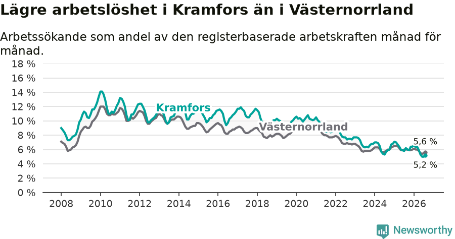 Graf: Arbetslöshet i Kramfors kommun och Västernorrlands län