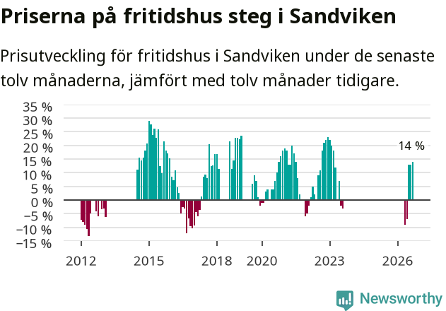 Graf: Prisutveckling för fritidshus i Sandvikens kommun