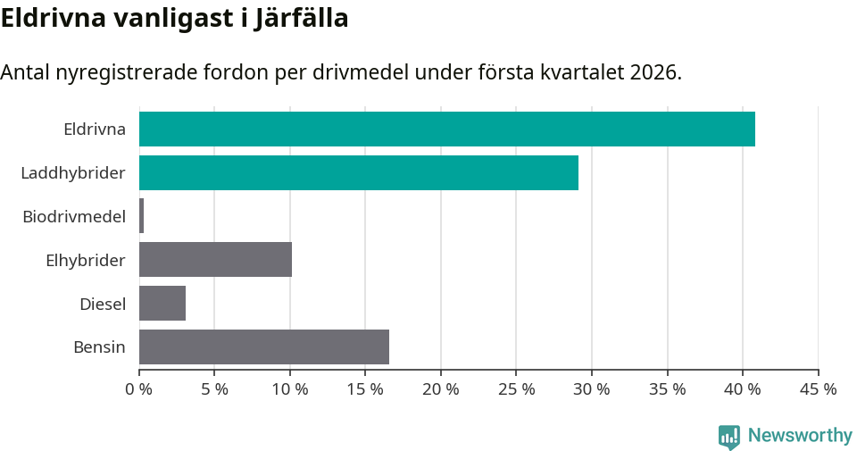 Graf: Antal nyregistrerade fordon per drivmedel