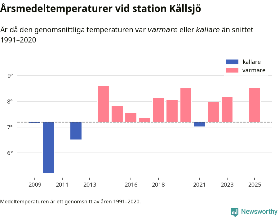 Diagram som år för år visar årsmedeltemperaturens avvikelse från de senaste 30 årens medelvärde.