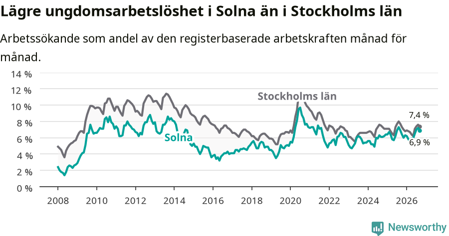 Graf: Arbetslöshet bland unga i Solna kommun och Stockholms län