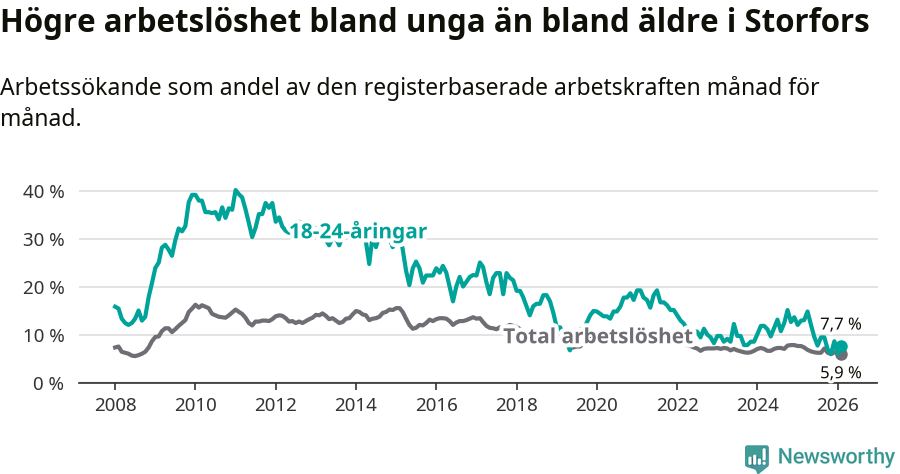 Graf: Skillnad i arbetslöshet mellan unga och hela befolkningen i Storfors kommun