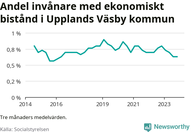 Graf över andelen biståndstagare per tremånadersperiod