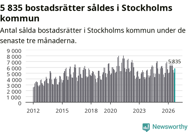 Graf: Antal sålda bostadsrätter i Stockholms kommun