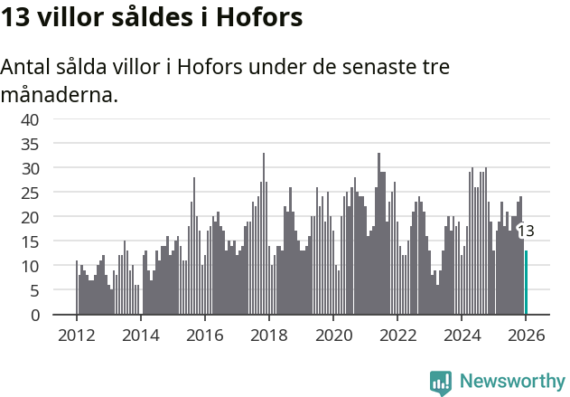 Graf: Antal sålda villor i Hofors kommun