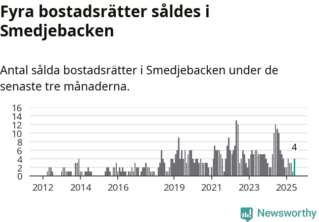 Graf: Antal sålda bostadsrätter i Smedjebackens kommun