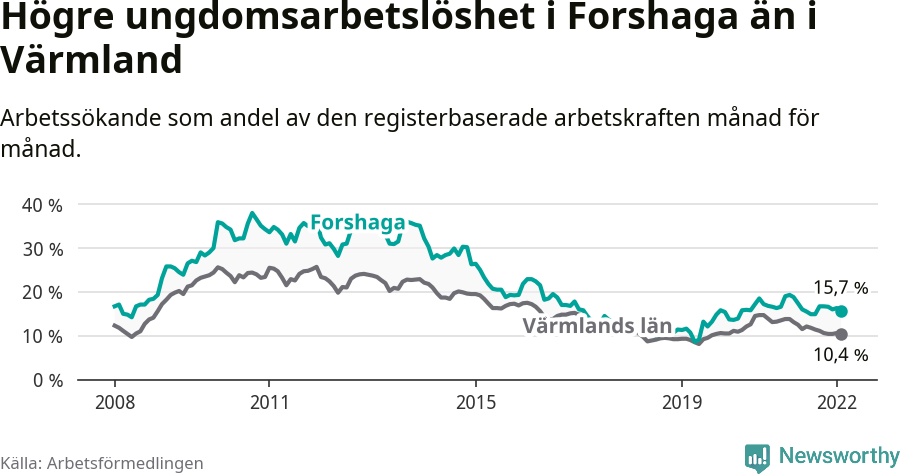 Graf: Arbetslöshet bland unga i Forshaga kommun och Värmlands län