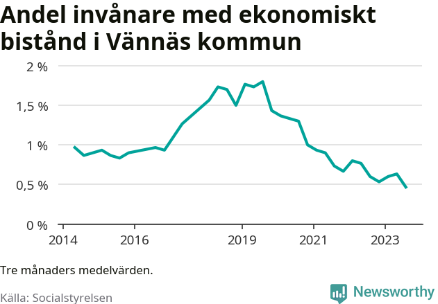 Graf över andelen biståndstagare per tremånadersperiod