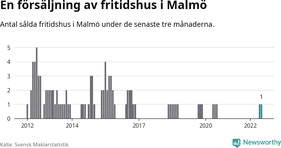 Graf: Antal sålda fritidshus i Malmö kommun
