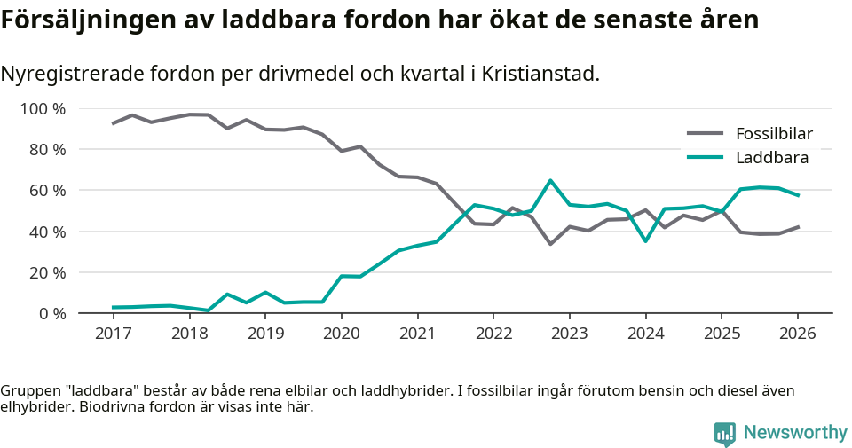Graf: Andel laddbara bilar av alla nyregistreringar över tid