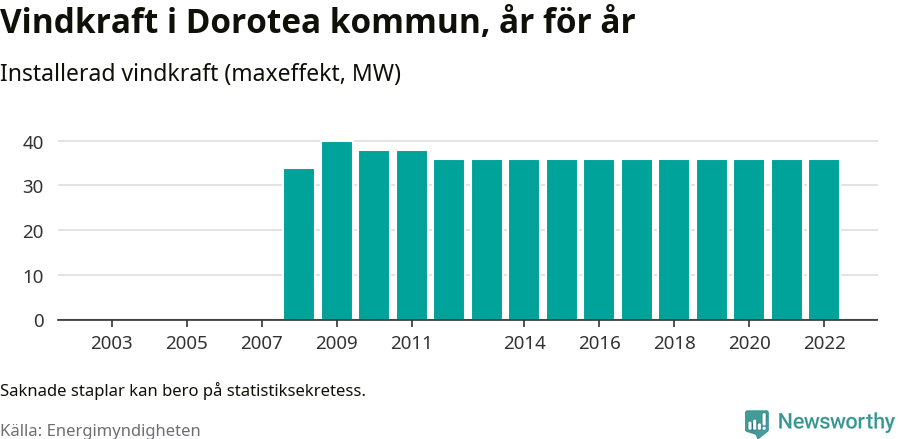 stapeldiagram som visar den totala installerade effekten från år till år.