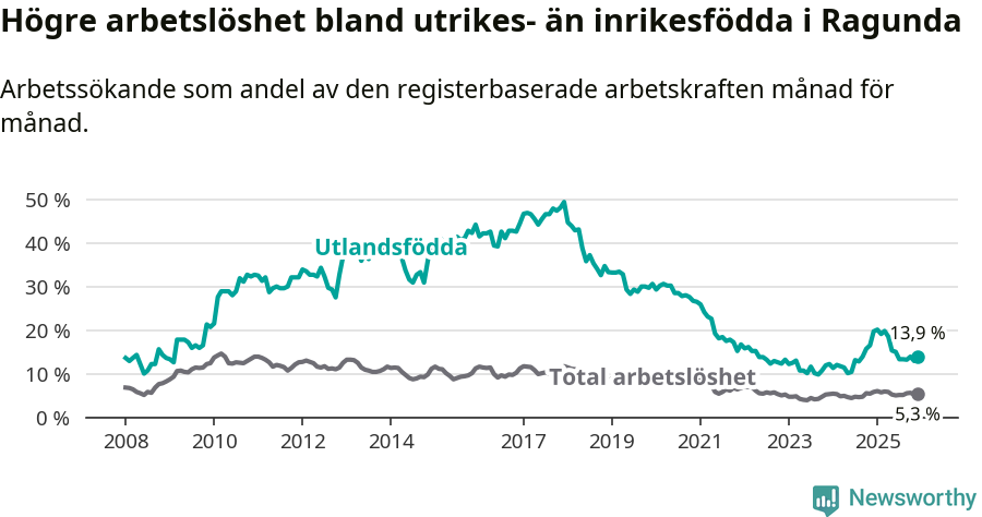 Graf: Skillnad i arbetslöshet mellan utrikesfödda och hela befolkningen i Ragunda kommun