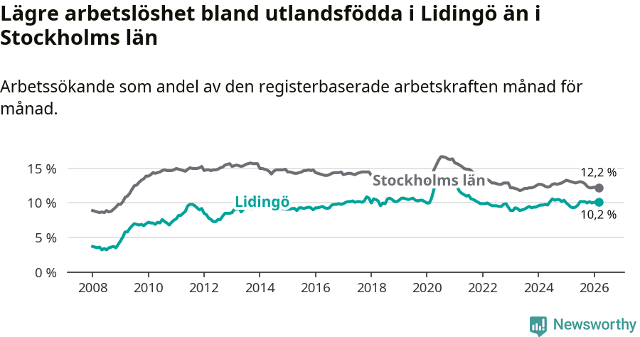 Graf: Arbetslöshet bland utrikesfödda i Lidingö kommun och Stockholms län