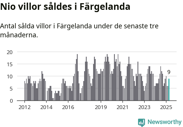 Graf: Antal sålda villor i Färgelanda kommun