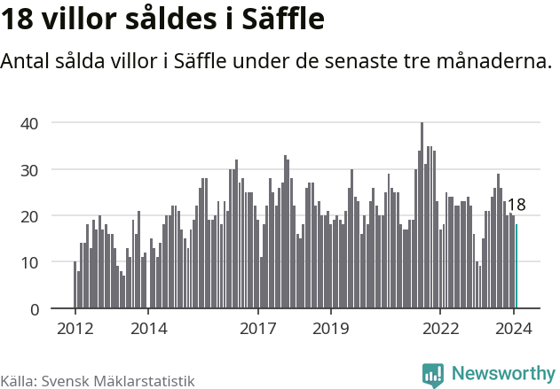 Graf: Antal sålda villor i Säffle kommun