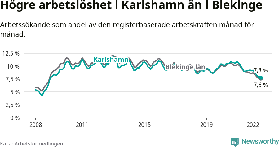 Graf: Arbetslöshet i Karlshamns kommun och Blekinge län