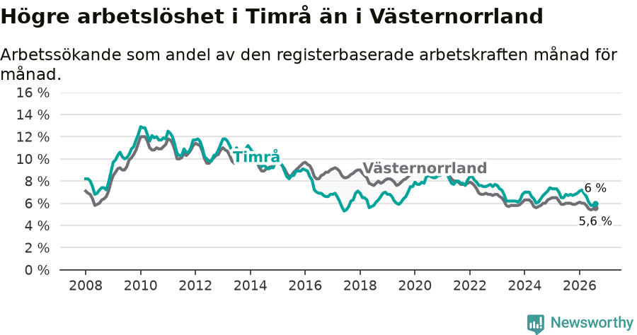 Graf: Arbetslöshet i Timrå kommun och Västernorrlands län