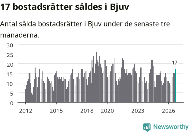 Graf: Antal sålda bostadsrätter i Bjuvs kommun