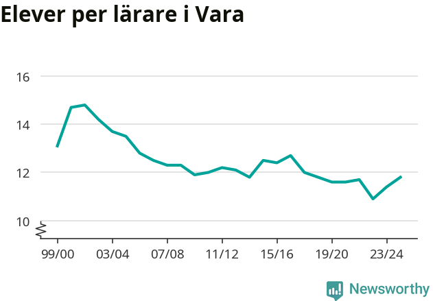 Graf som visar utvecklingen över tid