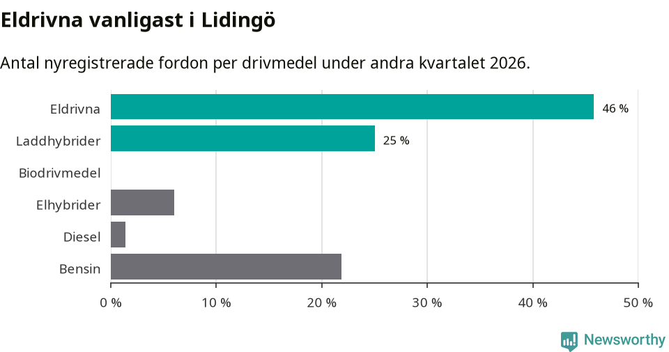 Graf: Antal nyregistrerade fordon per drivmedel