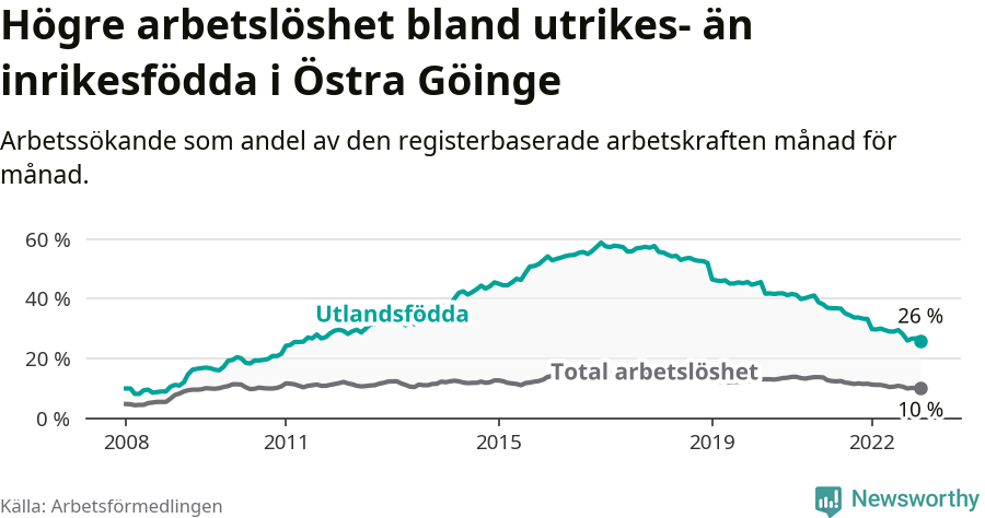 Graf: Skillnad i arbetslöshet mellan utrikesfödda och hela befolkningen i Östra Göinge kommun