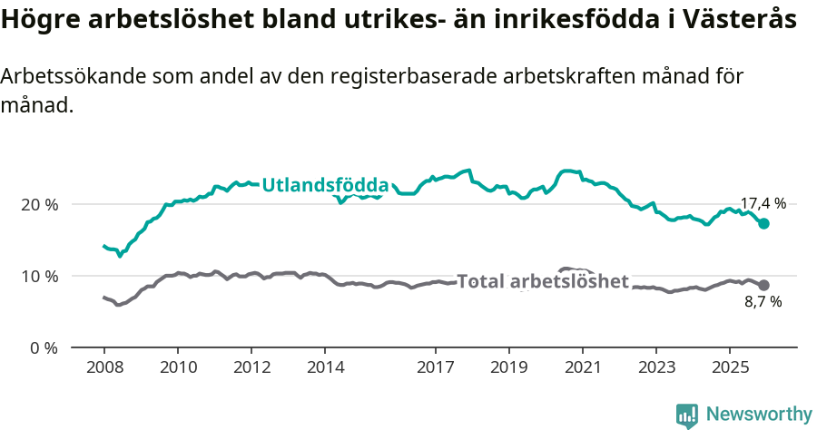 Graf: Skillnad i arbetslöshet mellan utrikesfödda och hela befolkningen i Västerås kommun