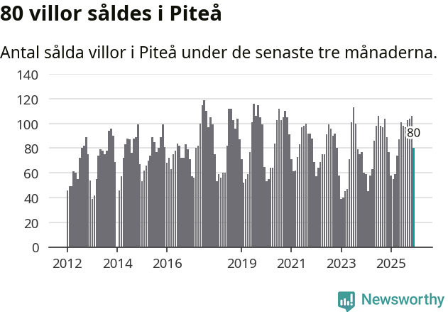 Graf: Antal sålda villor i Piteå kommun