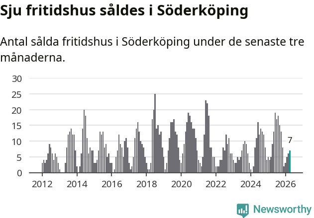 Graf: Antal sålda fritidshus i Söderköpings kommun