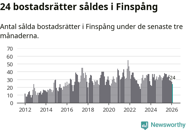 Graf: Antal sålda bostadsrätter i Finspångs kommun