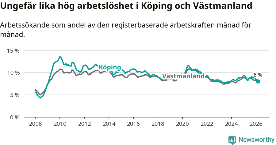 Graf: Arbetslöshet i Köpings kommun och Västmanlands län