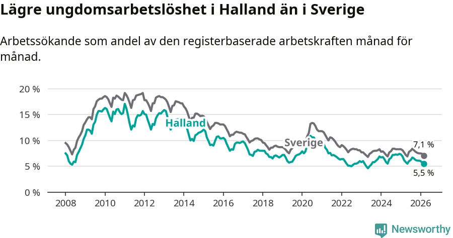 Graf: Arbetslöshet bland unga i Hallands län och Sverige