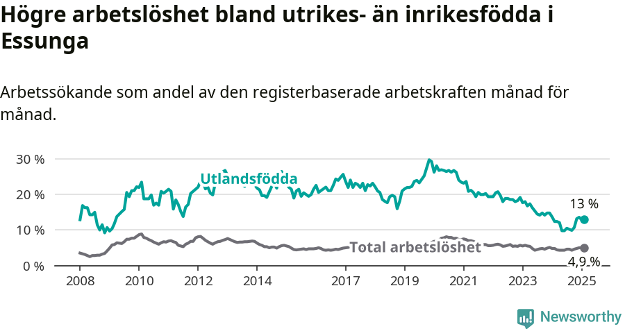 Graf: Skillnad i arbetslöshet mellan utrikesfödda och hela befolkningen i Essunga kommun