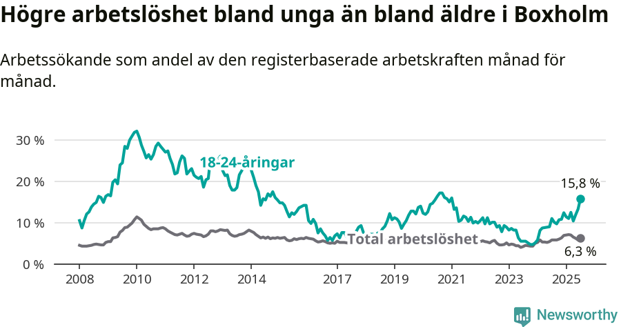 Graf: Skillnad i arbetslöshet mellan unga och hela befolkningen i Boxholms kommun